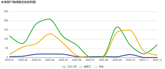 本馆用户借阅量变化趋势图